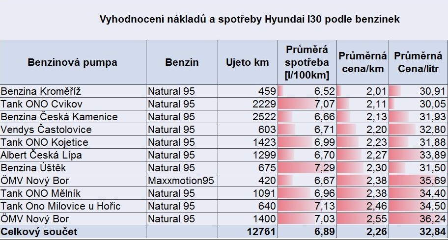 Spotřeba a náklady na benzín Hyundai I30.jpg