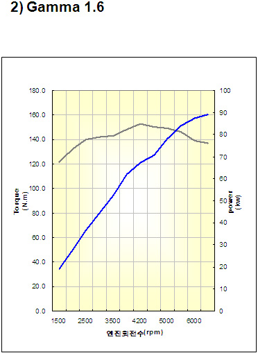 graf výkonu motoru Hyundai 1.6i CVVT.jpg