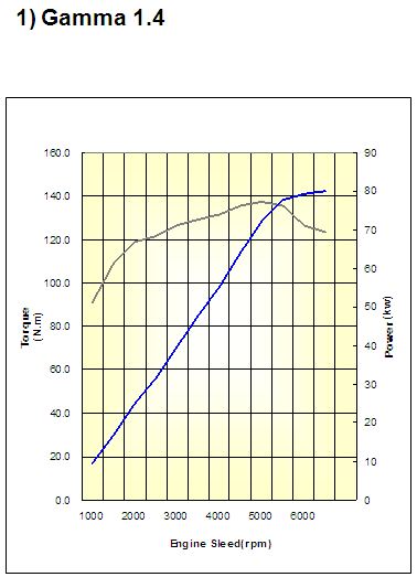 graf výkonu motoru Hyundai 1.4i CVVT.JPG