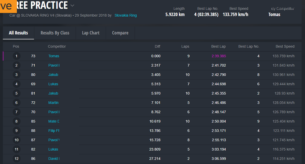 SlovakiaRing Time.png