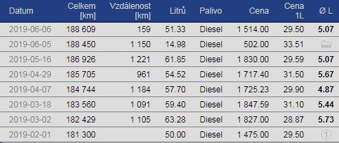 Trochu mi tam haprujou km- někde jsem se upsal v nájezdu na denním počitadle--ale v neprospěch- tedy spotřeba by měla být ještě nižšší.