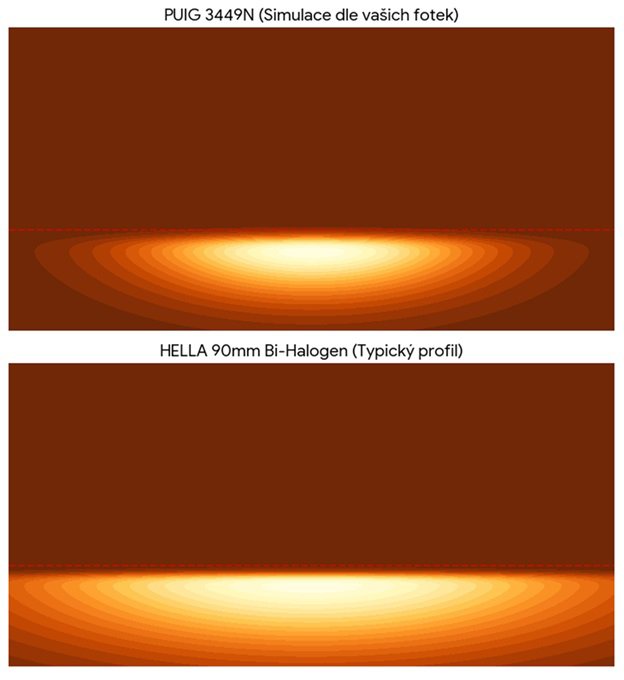 AI_generovany_rozdil_svetel.kuzelu_motorkarskeho_PUIGu_3449N_vs._Hella_90mm_bi-halogen (llow-beam_rezim).jpg