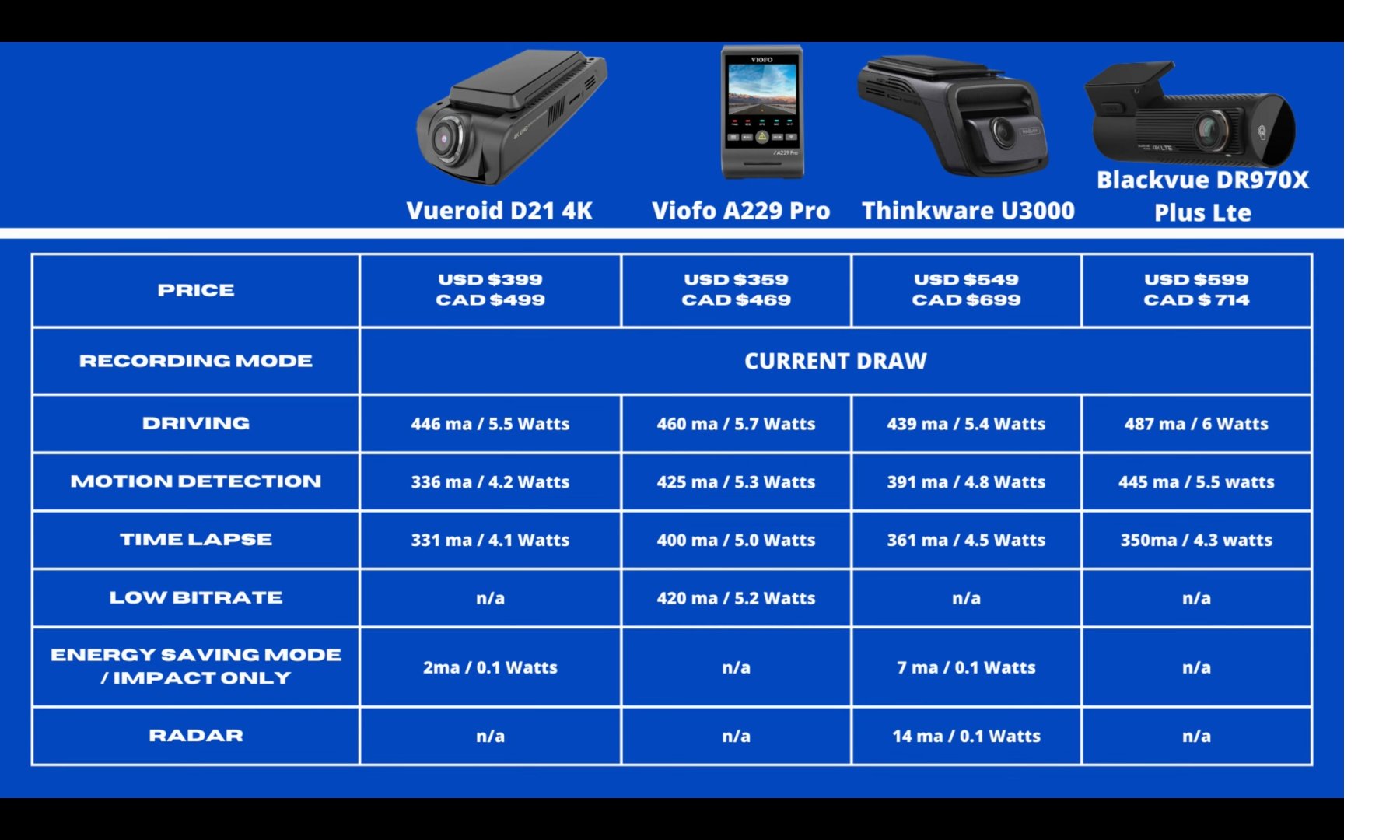 Ultimate 4K Dash Cam Comparison 2024 -wattage.jpg