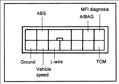 Tady je PINOUT diagnostickýho konektoru z Accenta... měl by bejt uplně stejnej jako na Scoupe akorát ABS, AirBag a vehicle speed senzor Scoupe prostě nemá ;)